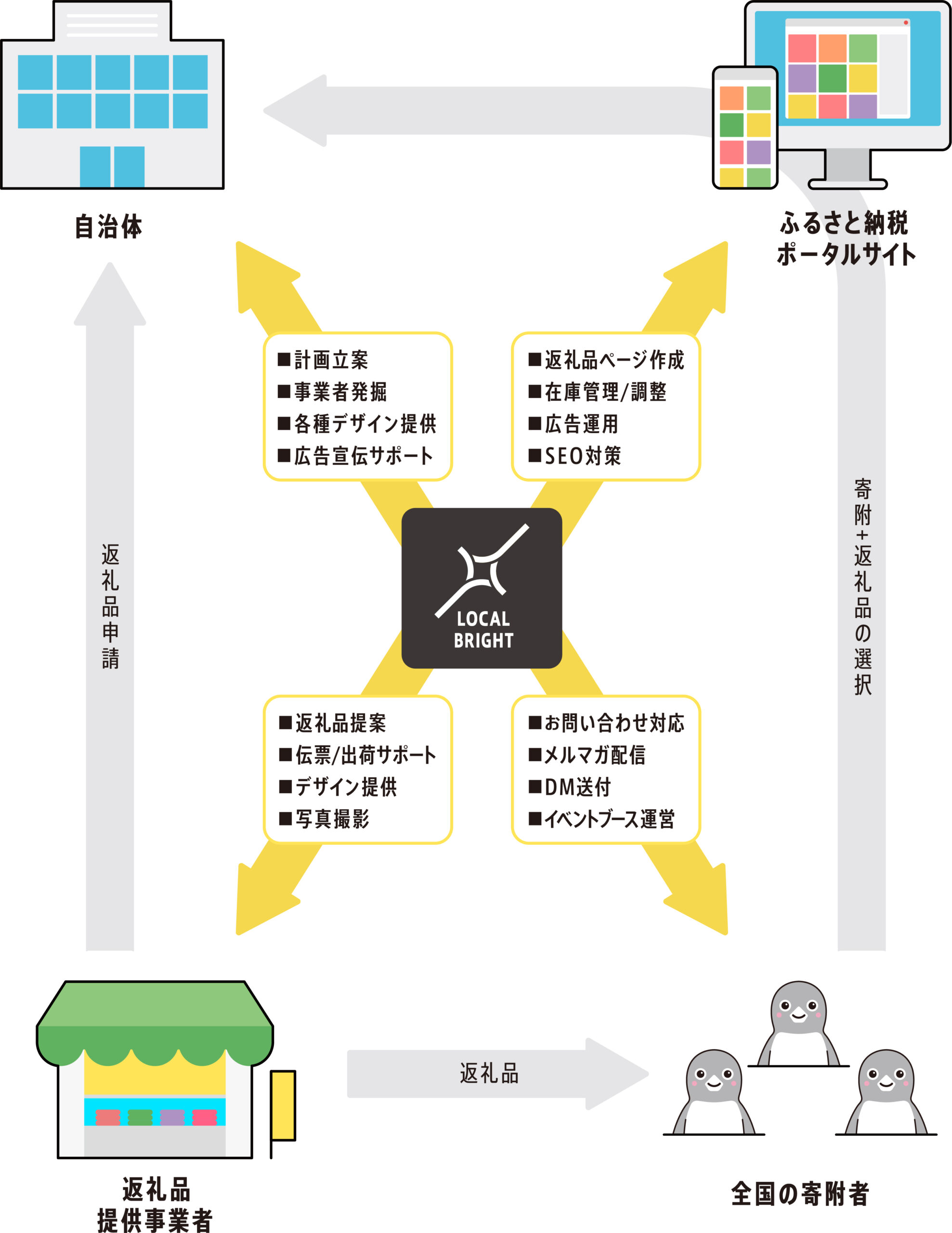 ふるさと納税画像1